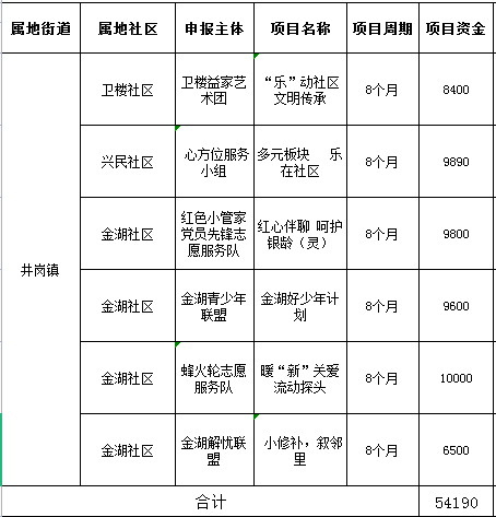【阳光公益·井岗镇】井岗镇微公益创投项目立项公示